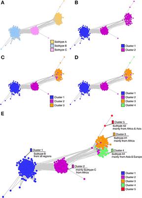 Evolutionary Analysis of HIV-1 Pol Proteins Reveals Representative Residues for Viral Subtype Differentiation